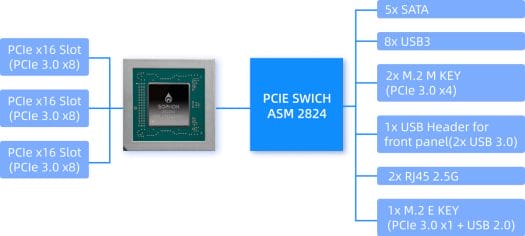 SOPHON SG2042 microATX motherboard block diagram SOPHON SG2042 microATX motherboard block diagram