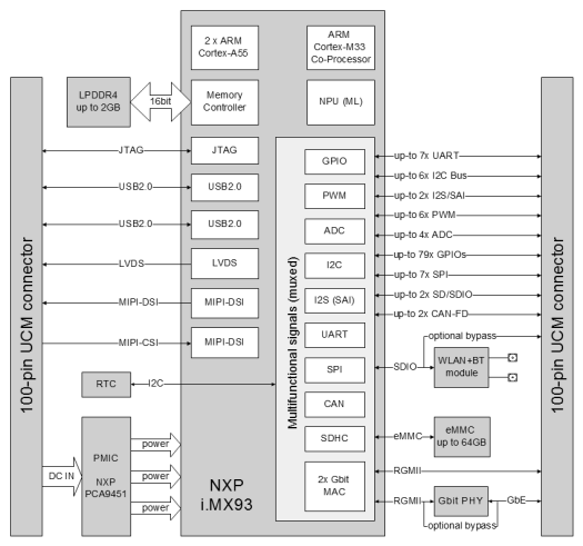 UCM-iMX93 block diagram UCM-iMX93 block diagram