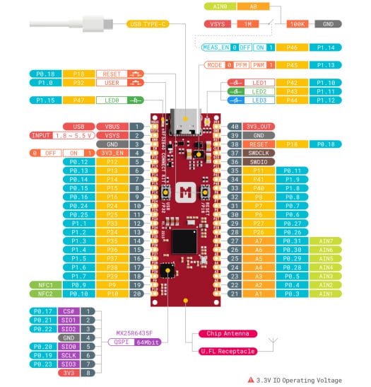 nRF52840 Connect Kit pinout diagram nRF52840 Connect Kit pinout diagram