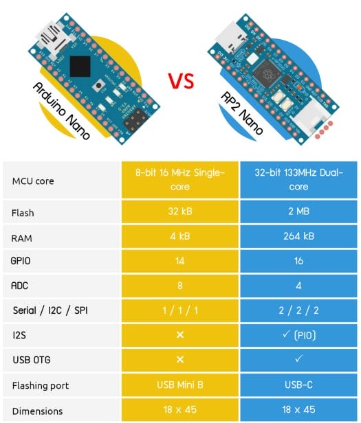 Arduino Nano vs RP2 Nano