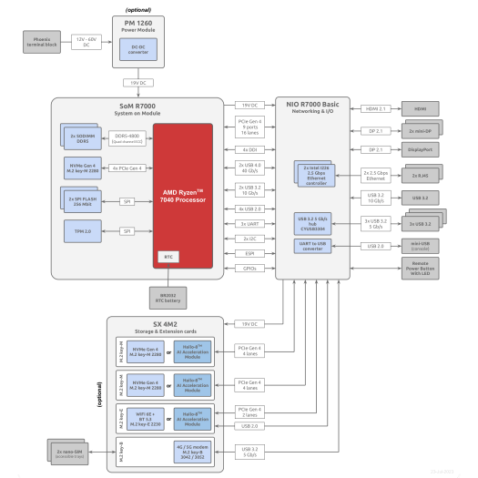 Bedrock R7000 block diagram Bedrock R7000 block diagram