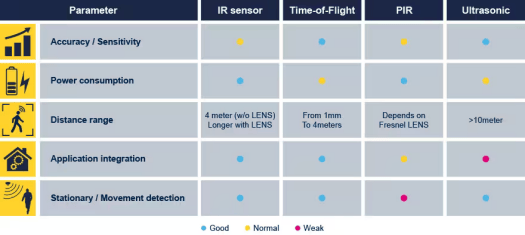 IR sensor vs ToF vs PIR vs Ultrasonic