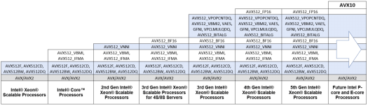 Intel AVX 512 Feature Flags