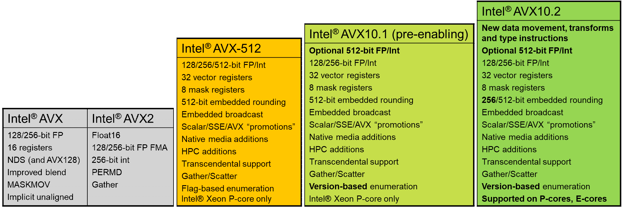 Intel AVX10