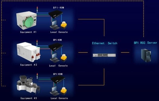 KVM over IP network topology KVM over IP network topology