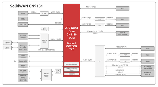 OCTEON CN9130 SD WAN appliance block diagram OCTEON CN9130 SD WAN appliance block diagram
