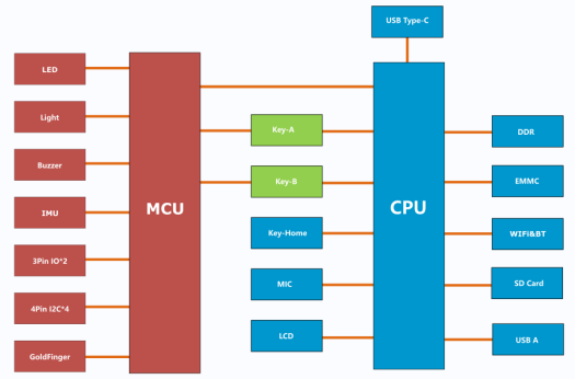 Rockchip RK3308 GD32V connection diagram Rockchip RK3308 GD32V connection diagram