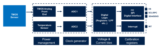 STMicro IR motion presence sensor block diagram STMicro IR motion presence sensor block diagram