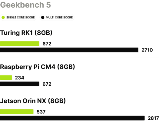 Turing RK1 vs Raspberry Pi CM4 vs NVIDIA Jetson Orin NX
