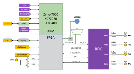 Zynq 7020 SoC FPGA SDR AD9361 RFIC