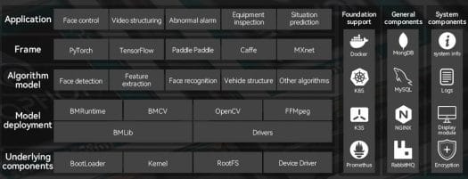 BM1684X SDK BM1684X SDK