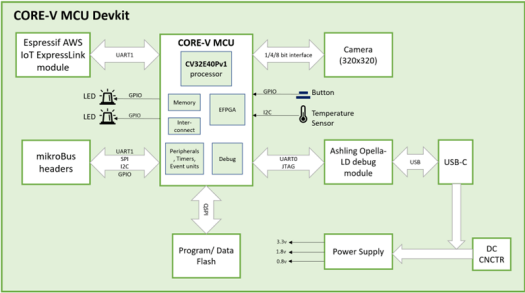 CORE-V RISC-V MCU board block diagram CORE-V RISC-V MCU board block diagram