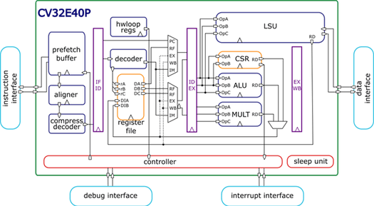 CV32E40P CV32E40P
