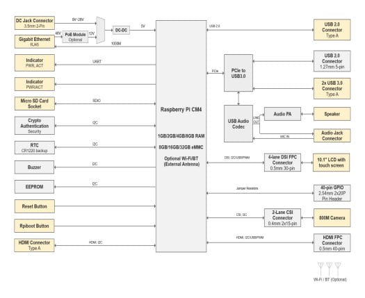 EDATEC CM4 Panel PC block Diagram EDATEC CM4 Panel PC block Diagram
