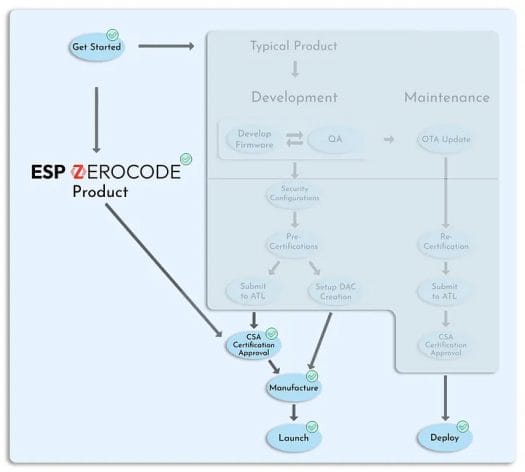 ESP ZeroCode Workflow