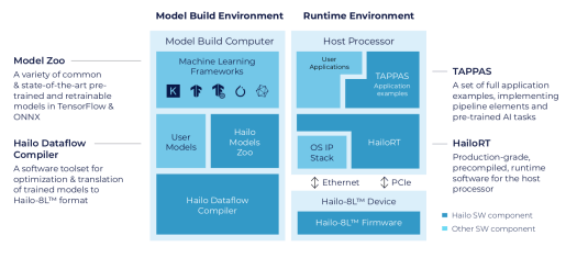 Hailo 8L software development kit Hailo 8L software development kit