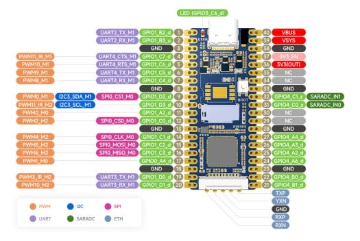 LuckFox Pico Pinout diagram LuckFox Pico Pinout diagram
