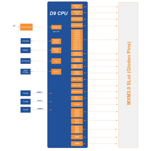 MYC-JD9360 CPU Module Block Diagram MYC-JD9360 CPU Module Block Diagram