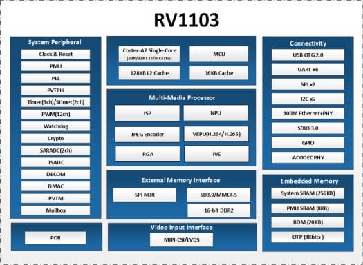 Rockchip RK1103 Block Diagram Rockchip RK1103 Block Diagram