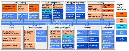 Silicon Labs SG28 Block Diagram Silicon Labs SG28 Block Diagram