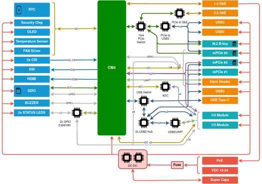 Wisgate Connect Block Diagram Wisgate Connect Block Diagram