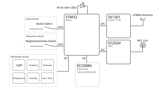 n-Fuse LoRaWAN IoT Button and Sensors Block Diagram n-Fuse LoRaWAN IoT Button and Sensors Block Diagram