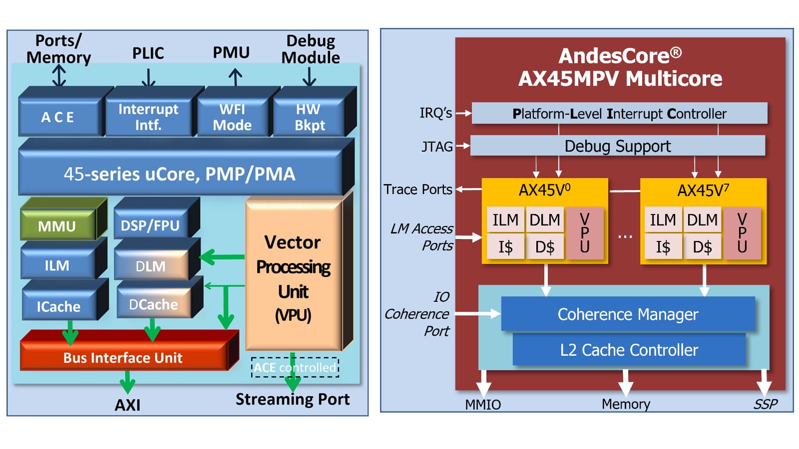 Andes Launches AX45MPV RISC-V CPU Core With Vector Extension 1.0 - CNX ...