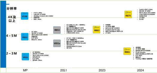 Allwinner Camera Processors 2023 2024