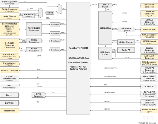 ED-IPC2100 Raspberry Pi CM4 industrial computer block diagram