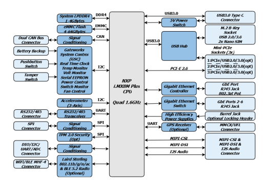 Gateworks GW7400 block diagram Gateworks GW7400 block diagram