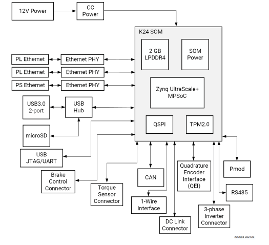 AMD motor control and DSP development kit block diagram