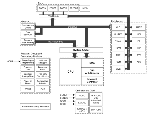 Microchip PIC18-Q20 block diagram