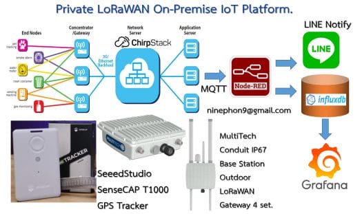 Private LoRaWAN Platform Outdoor Gateways
