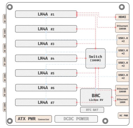 RISC V mini ITX cluster board block diagram RISC-V mini-ITX cluster board block diagram