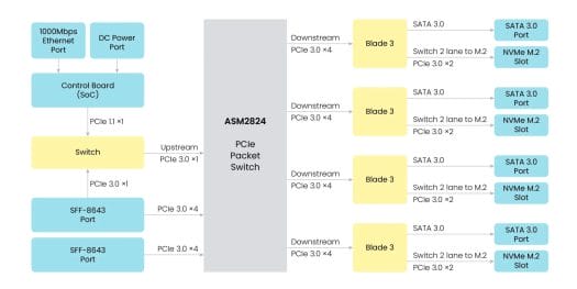 Rockchip RK3588 Cluster Box ASM2824 PCIe switch Rockchip RK3588 Cluster Box ASM2824 PCIe switch