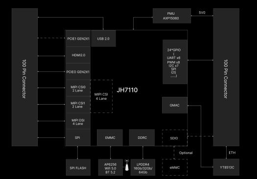 StarFive JH7110 Raspberry Pi CM4 system-on-module StarFive JH7110 Raspberry Pi CM4 system-on-module
