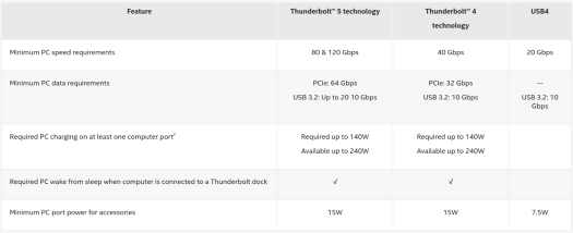 Thunderbolt 5 Thunderbolt 4 vs USB4