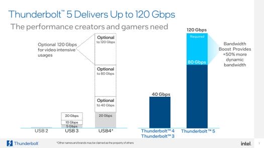 USB4 Thunderbolt 5 120 Гбіт/с