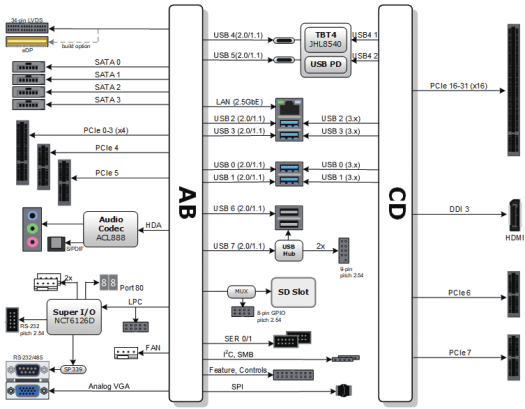 COM Express Type 6 Carrier Block Diagram