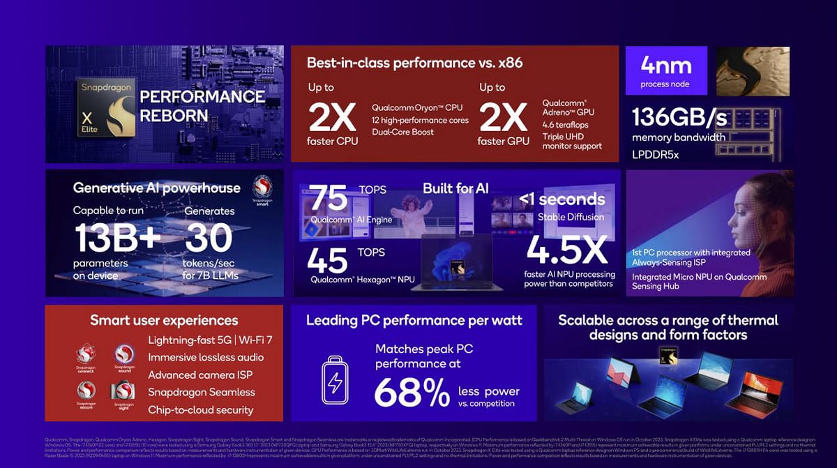 Qualcomm Snapdragon X Elite - A 4.3 GHz 12-core Arm AI Processor For ...