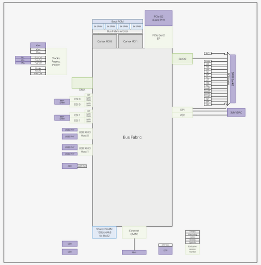 Raspberry Pi RP1 block diagram Raspberry Pi RP1 block diagram