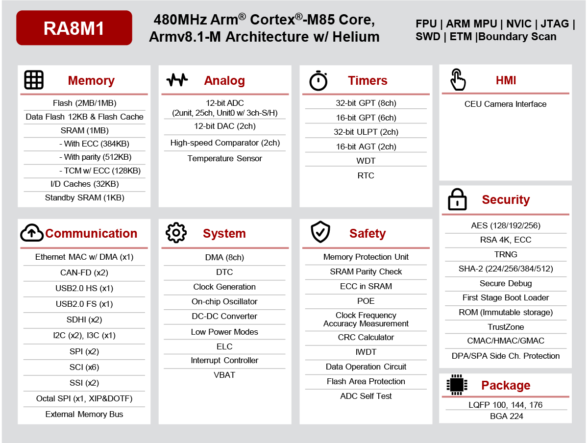 Renesas RA8M1 Arm Cortex-M85 microcontroller