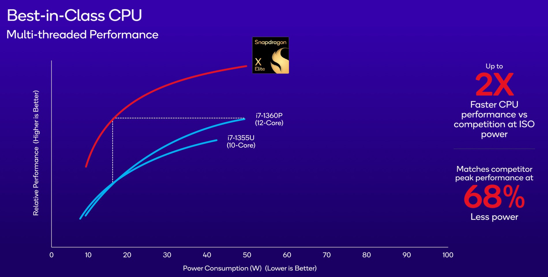 Qualcomm Snapdragon X Elite - A 4.3 GHz 12-core Arm AI processor for ...