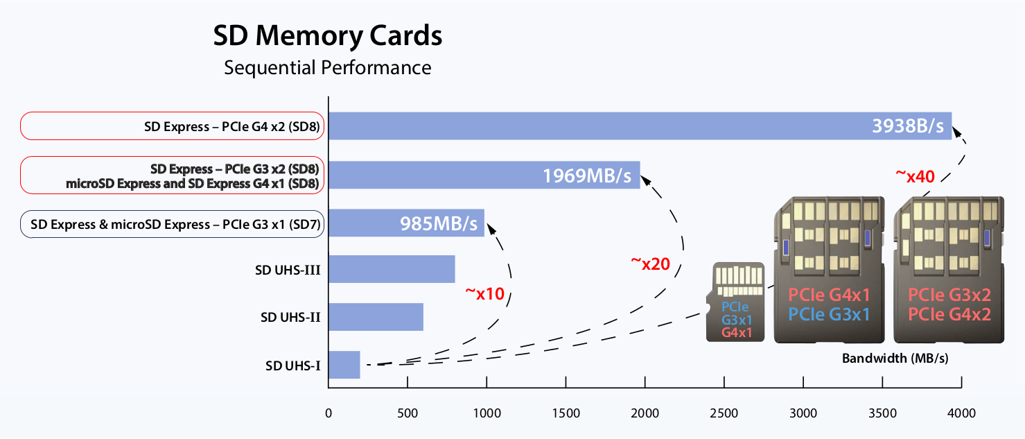 microSD Express 2GB per second