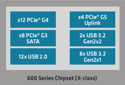 AMD 600 Promontory chipset