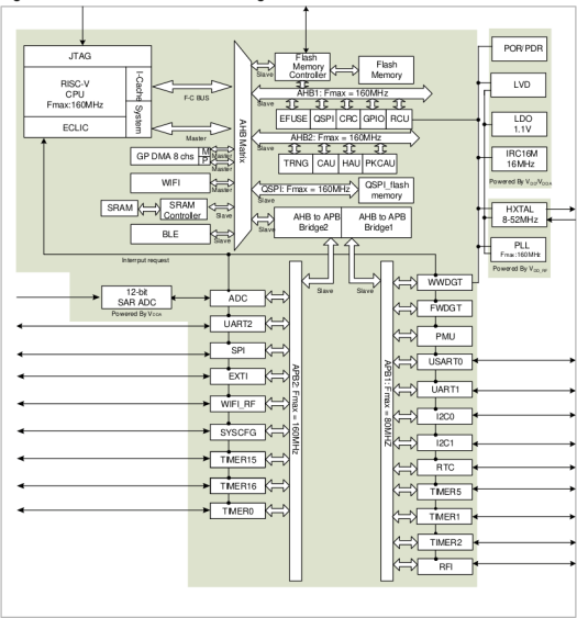 GD32VW553 block diagram GD32VW553 block diagram