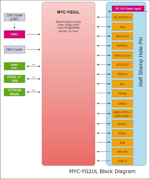 MYC-YG2UL CPU module block diagram MYC-YG2UL CPU module block diagram