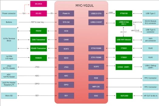 MYD-YG2UL Renesas RZ-G2UL evaluation board block diagram