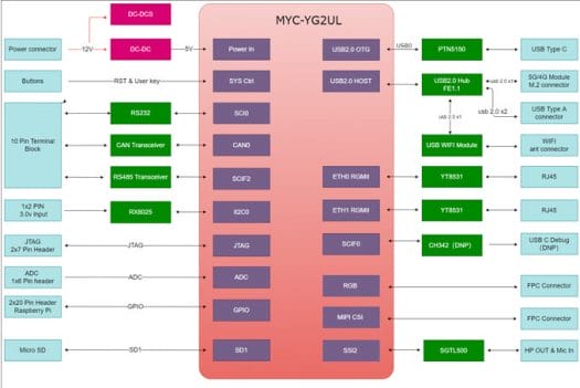 MYD-YG2UL Renesas RZ-G2UL evaluation board block diagram MYD-YG2UL Renesas RZ-G2UL evaluation board block diagram