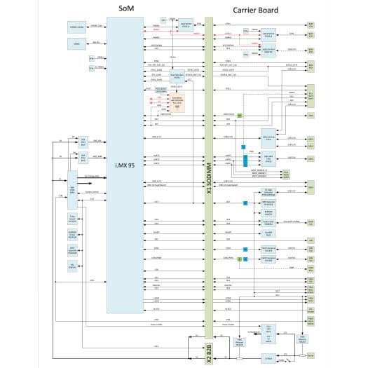 NXP i.MX 95 development kit block diagram NXP i.MX 95 development kit block diagram